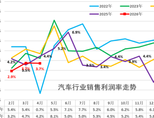 Auto Industry Profit Margins Sink to New Lows: Who Is Pocketing the Profits?