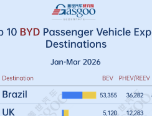 Top 10 destinations by BYD’s passenger vehicle shipments (Jan.–Mar. 2026): Brazil leads with 89,637 units | Gasgoo Automotive Research Institute
