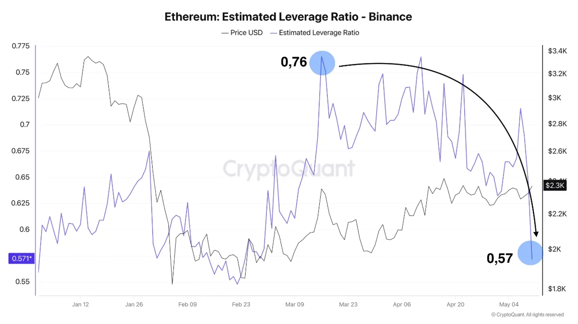 Ethereum Volatility Eases as Derivatives Leverage Cools; Spot Demand Key to Breakout