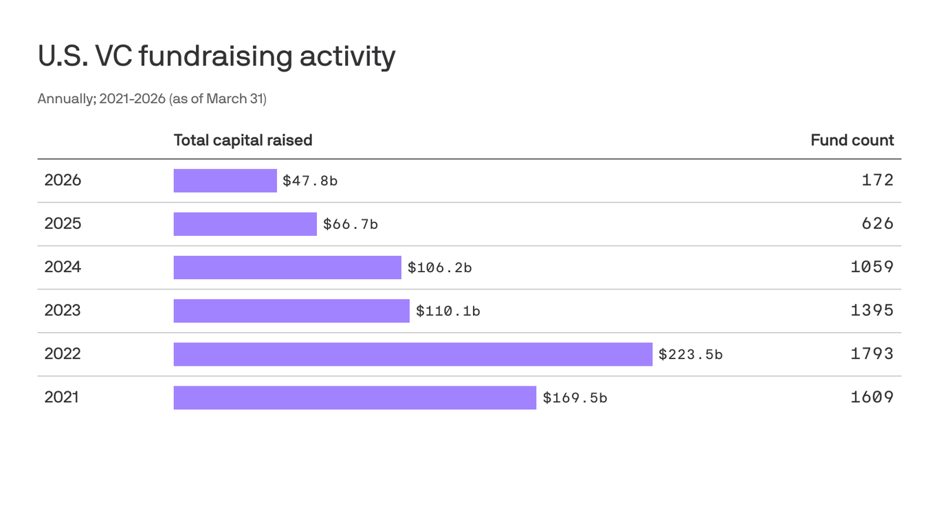 VC fundraising ticks up, but remains concentrated at the top