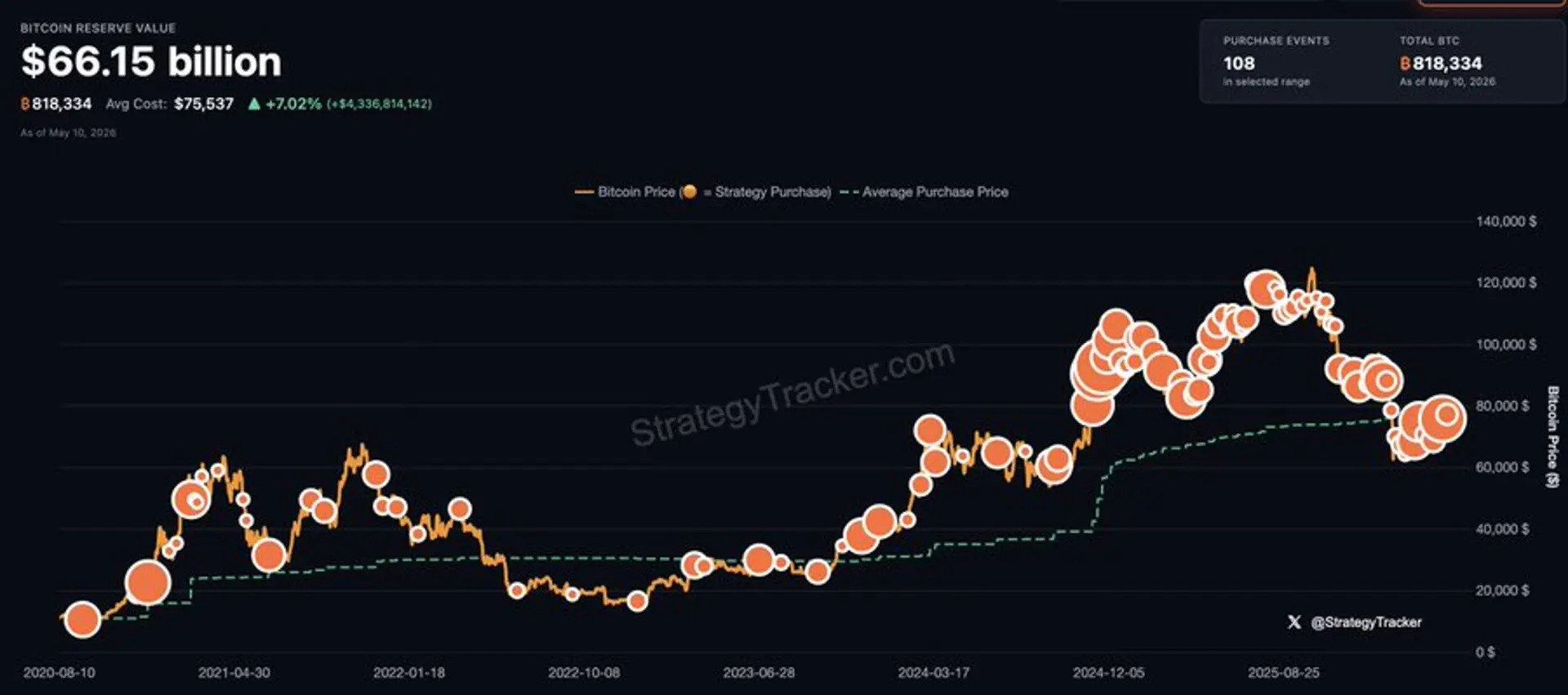 Michael Saylor Signals Strategy Could Resume Bitcoin Buying This Week