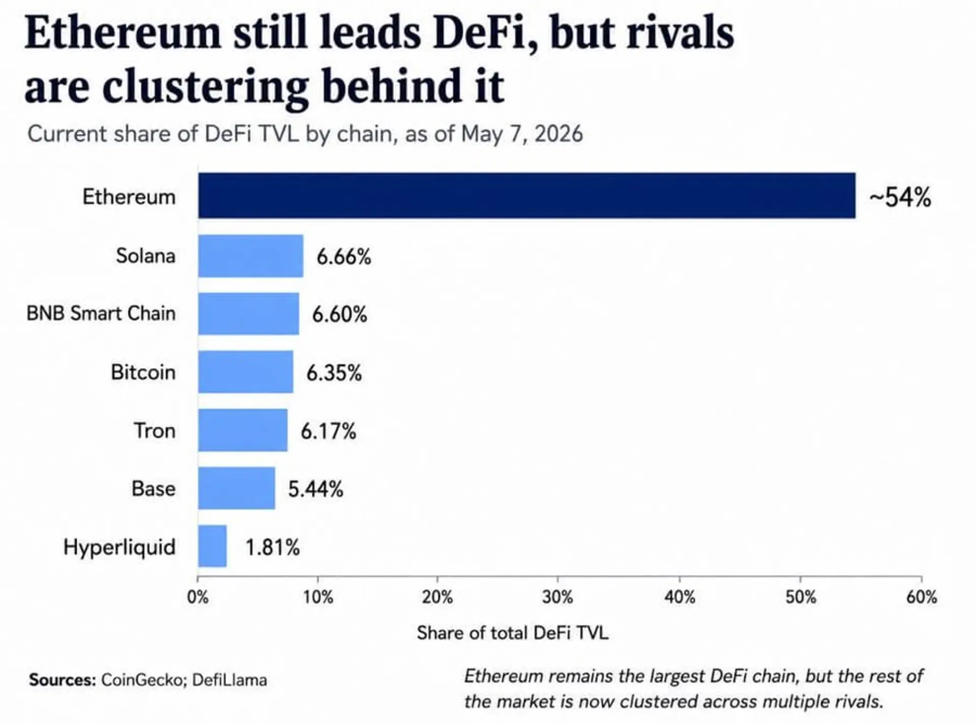 Ethereum DeFi Market Share Falls to 54%, Near Record Low