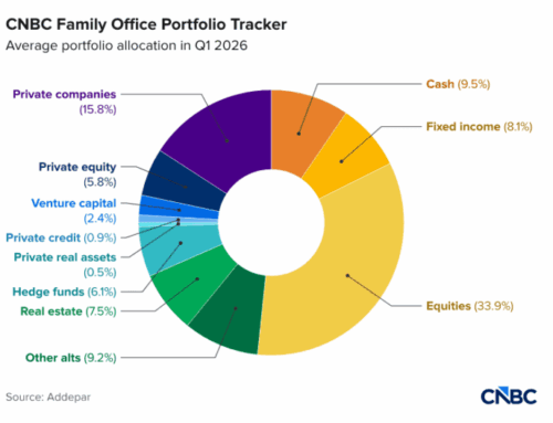 Ultra-wealthy families only have 34% of their money in the stock market. What else are the