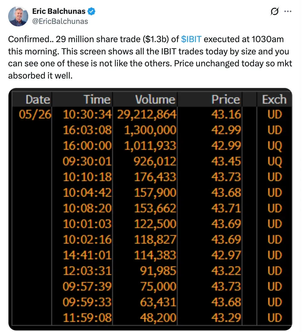 BlackRock’s IBIT Sees Record .29B Bitcoin ETF Block Trade – As Crypto Faces ‘Identity Crisis’ Debate