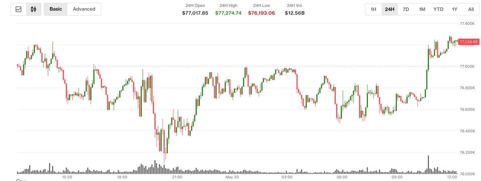 BTC bounces to ,200, ETH, XRP follow suit as Senate curbs Trump’s Iran war powers