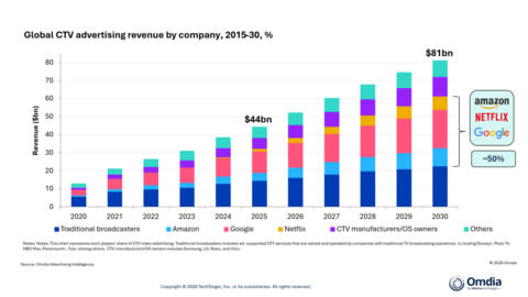 Omdia: Amazon, Netflix and Google to Capture Half of Billion CTV Advertising Market by 2030 Omdia: Amazon, Netflix and Google to Capture Half of Billion CTV Advertising Market by 2030