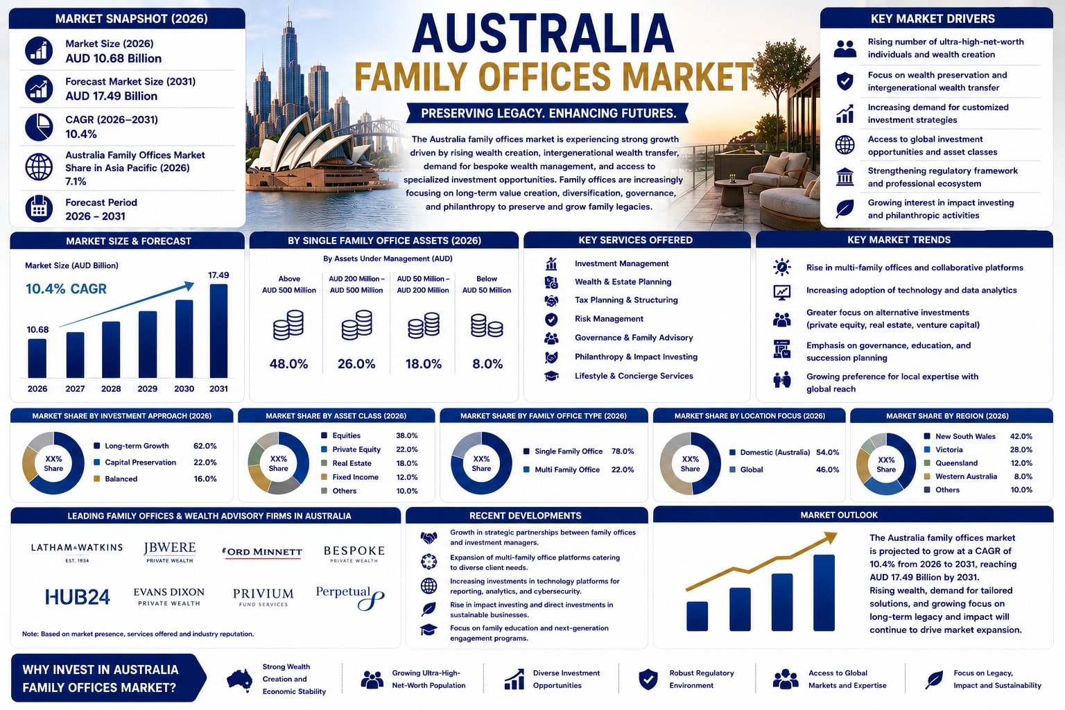 Australia Family Offices Market Expands as Wealth Preservation and Private Investment Stra Australia Family Offices Market Expands as Wealth Preservation and Private Investment Stra