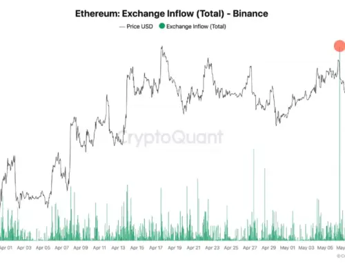Ethereum Inflows to Binance Surge, Raising Risk of Short-Term Selling Pressure