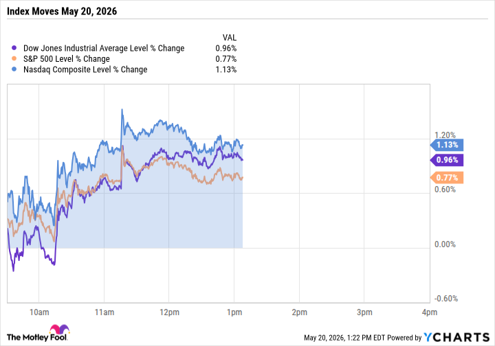 Stock Market Indexes Rally Wednesday as Iran Talks and SpaceX IPO Lift Sentiment