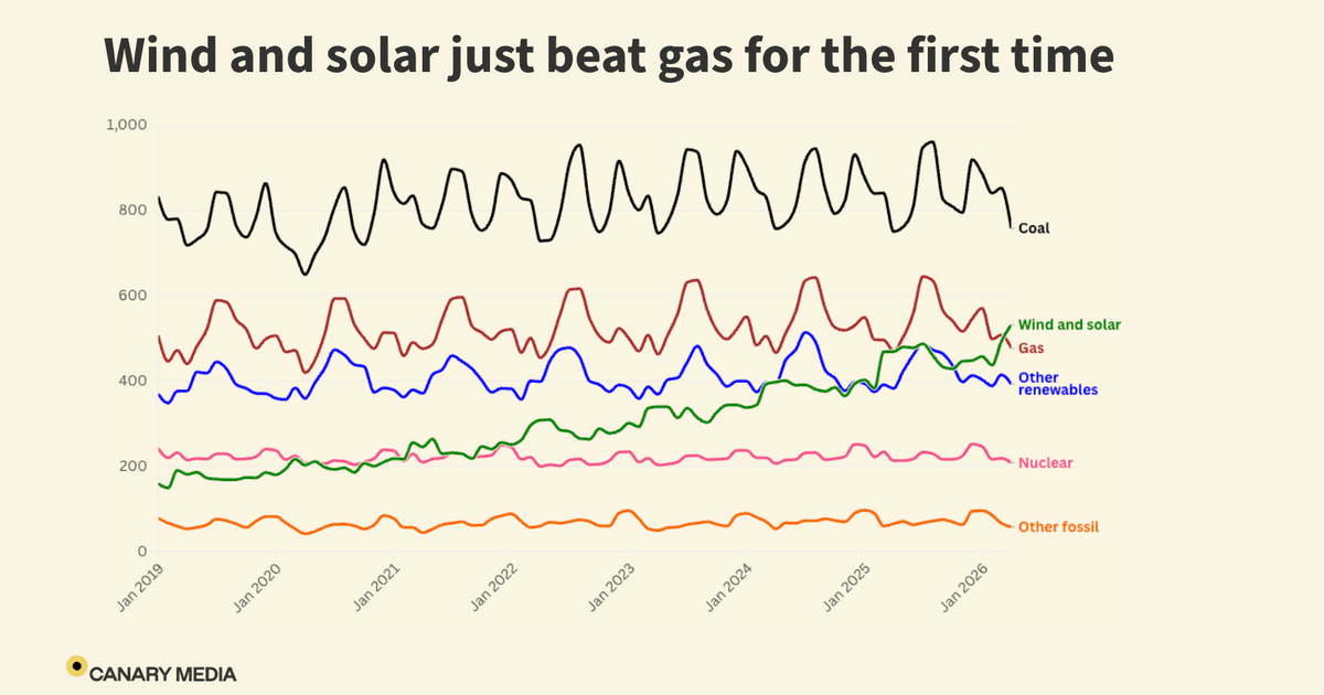 Another first for renewables: Wind and solar outgenerate gas in April Another first for renewables: Wind and solar outgenerate gas in April