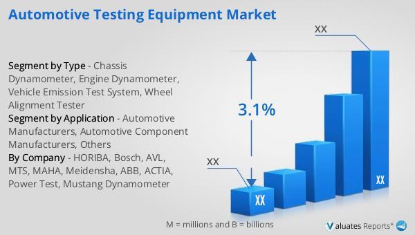 Automotive Testing Equipment Market Share Driven by Vehicle Electrification and Emission C