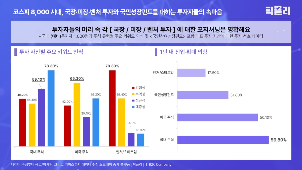 KOSPI Enters the 8,000-Era, and How South Korean Investors View Assets by Category KOSPI Enters the 8,000-Era, and How South Korean Investors View Assets by Category