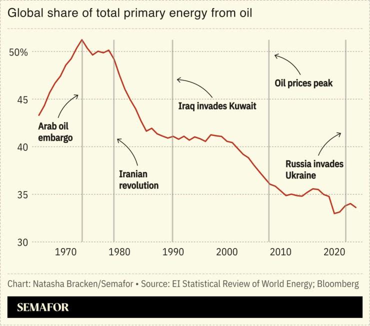 Iran war accelerates global green transition