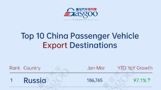 China’s passenger vehicle export overview (Jan.-Mar. 2026): Russia leads overall丨Gasgoo Au