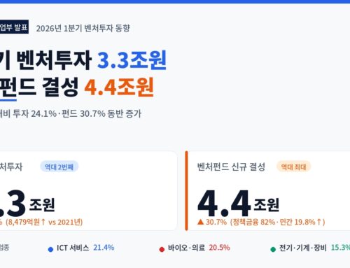 2026 First Quarter Venture Capital: KRW 3.3 Trillion Won—“Second Highest Ever”…Fund Format