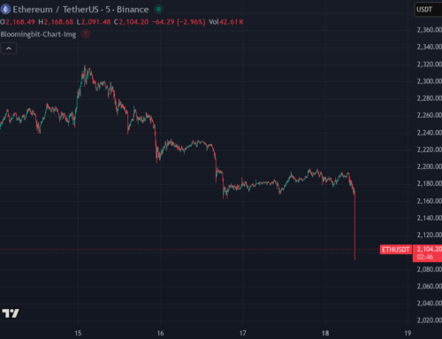 Ethereum Drops 2.33% in One Minute on Binance
