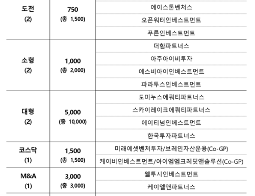The selection of consignment management companies in the indirect investment (private fund