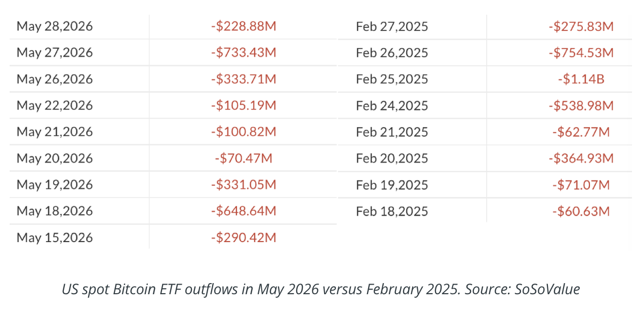 Bitcoin News: Bitcoin ETFs Post Record Nine-Day Outflow Streak Totaling .84 Billion — The Longest Since Launch Bitcoin News: Bitcoin ETFs Post Record Nine-Day Outflow Streak Totaling .84 Billion — The Longest Since Launch