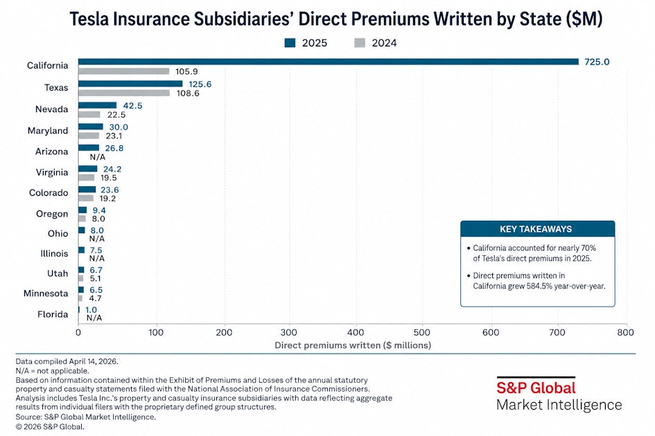 Collision Course: Tesla’s insurance losses rise dramatically