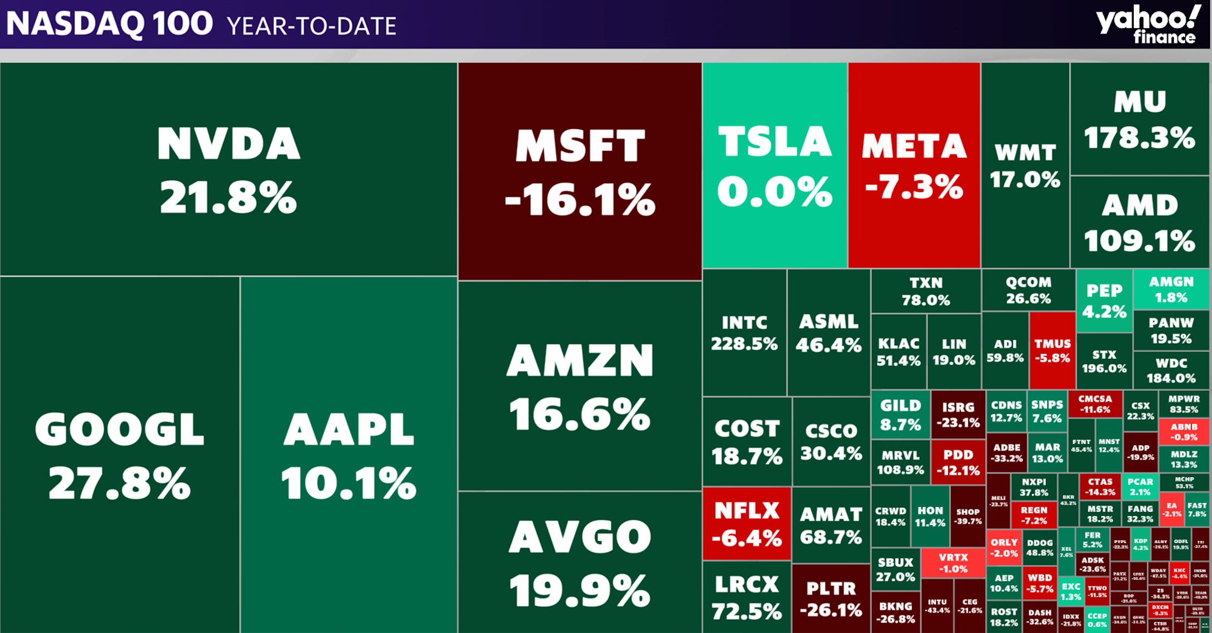 Apple stock on track for record close as tech rebounds