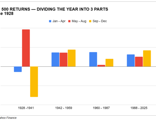 ‘Sell in May’ has been a bad strategy this century: Chart of the Day