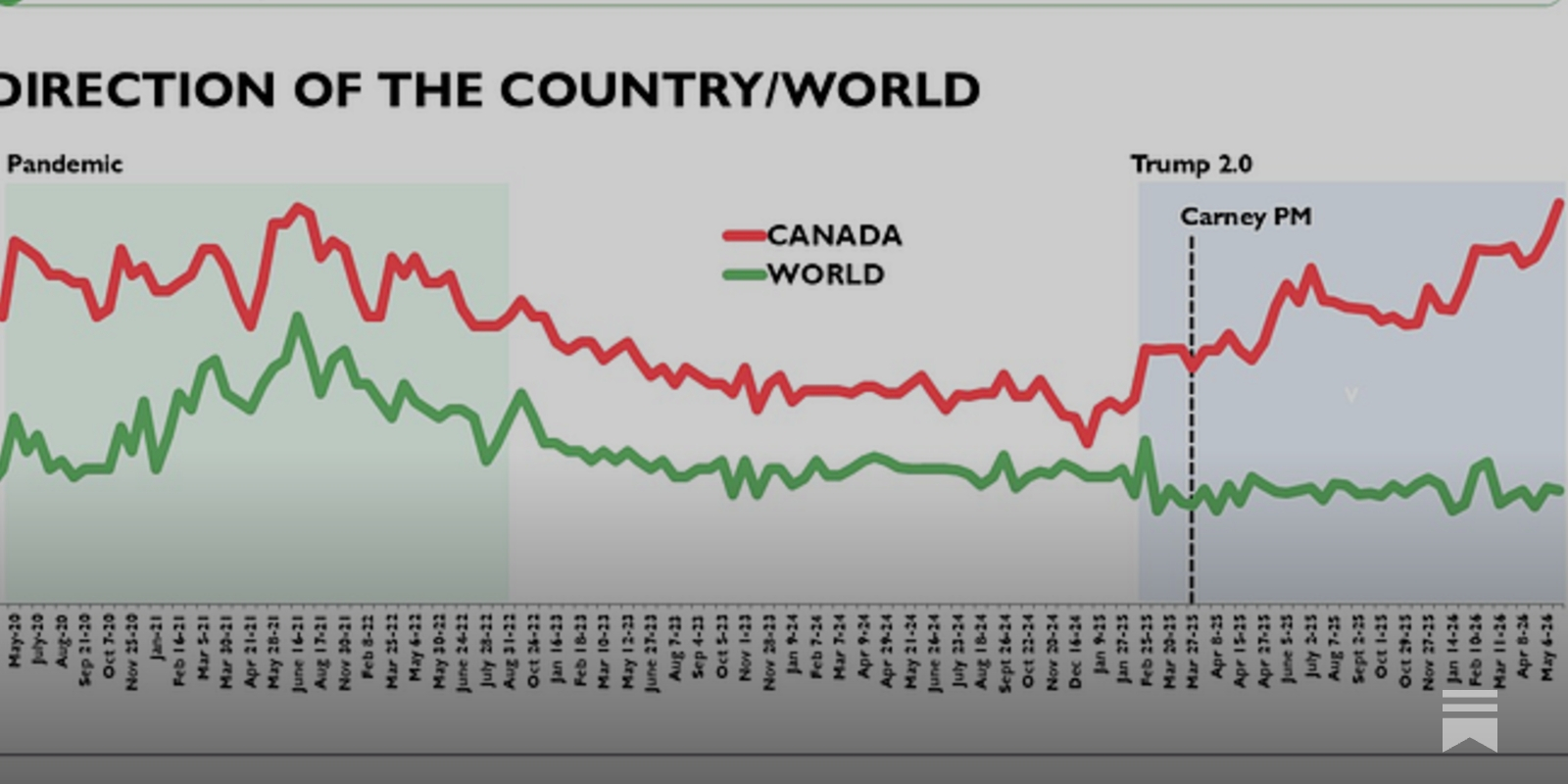 New Abacus Data Poll: Why the Political Environment Keeps Improving for Carney