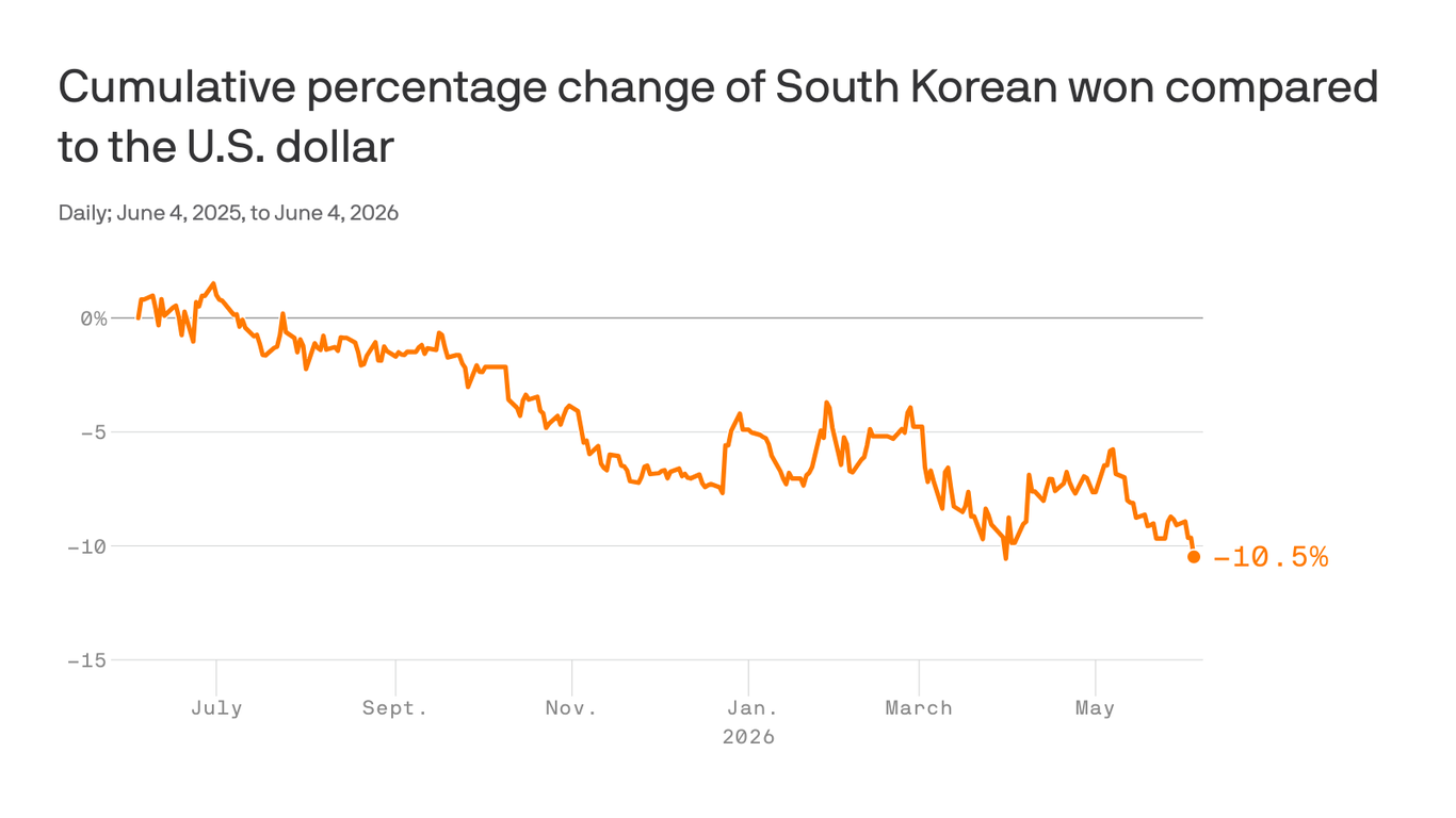 How South Korea’s stock boom sparked a currency crisis