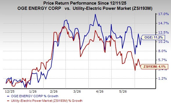 OGE Energy Benefits From Data Center Growth and Renewable Expansion OGE Energy Benefits From Data Center Growth and Renewable Expansion