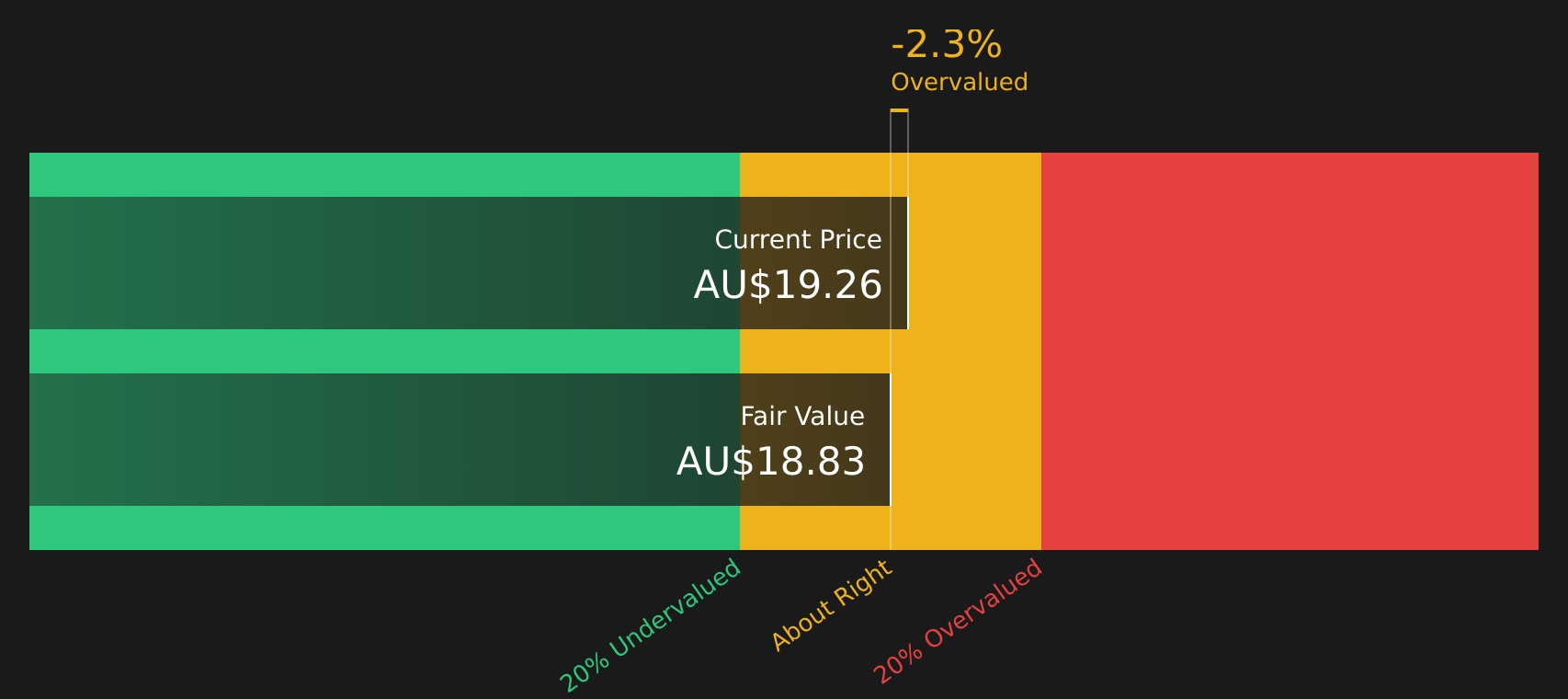 Northern Star Resources (ASX:NST) Shares Valuation After Elliott Investment Management’s Activist Campaign