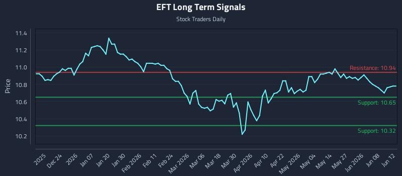 Technical Reactions to EFT Trends in Macro Strategies