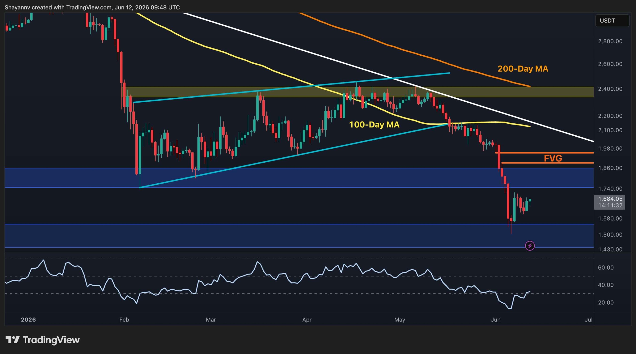 Ethereum Price Analysis: ETH’s Next Rally Attempt Hinges on This Key Level Ethereum Price Analysis: ETH’s Next Rally Attempt Hinges on This Key Level