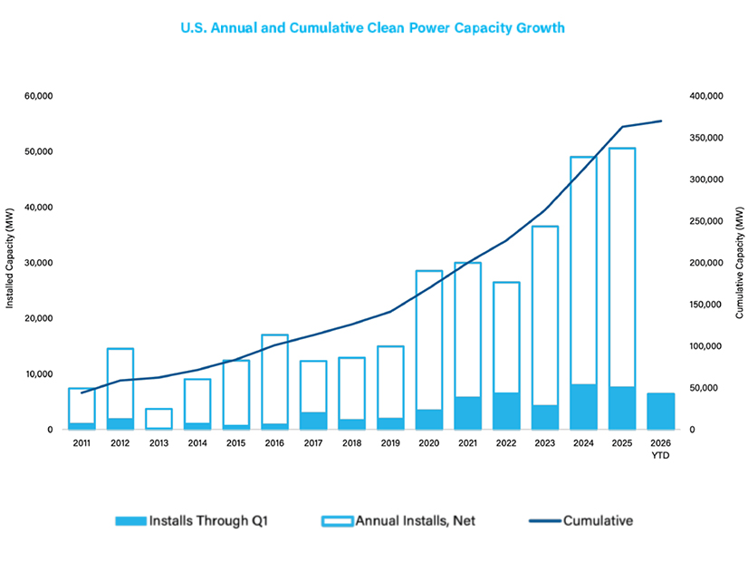 ACP Report Details Renewables’ Q1 Highlights, Lowlights ACP Report Details Renewables’ Q1 Highlights, Lowlights