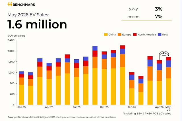 Global EV Sales Hit 1.8M in May 2026 as Europe Leads Growth Global EV Sales Hit 1.8M in May 2026 as Europe Leads Growth