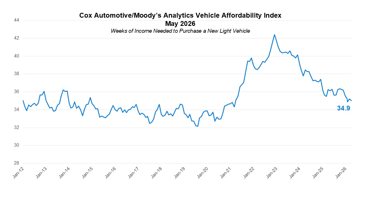Price Drop and Income Growth Improve New-Vehicle Affordability in May Price Drop and Income Growth Improve New-Vehicle Affordability in May