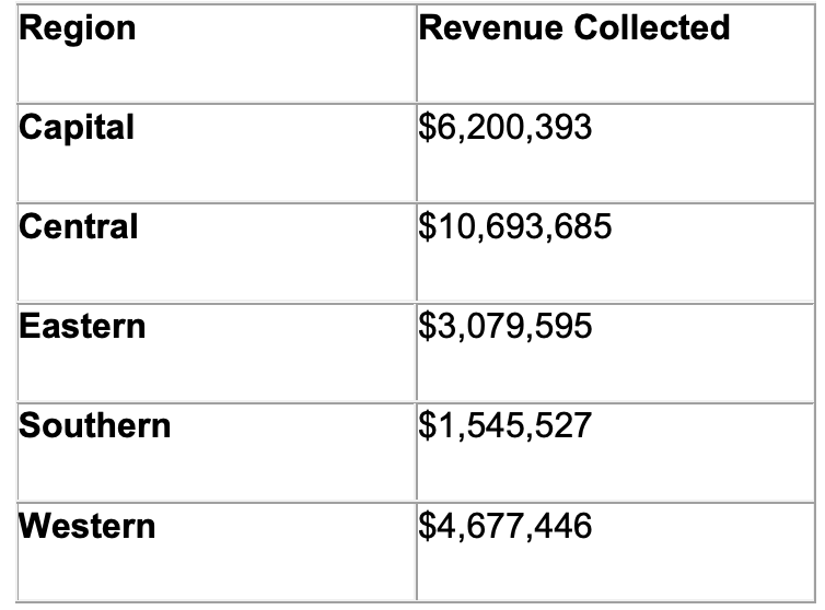 State Collects .2M in Quarterly Cannabis Taxes, Locals Receive 2,000