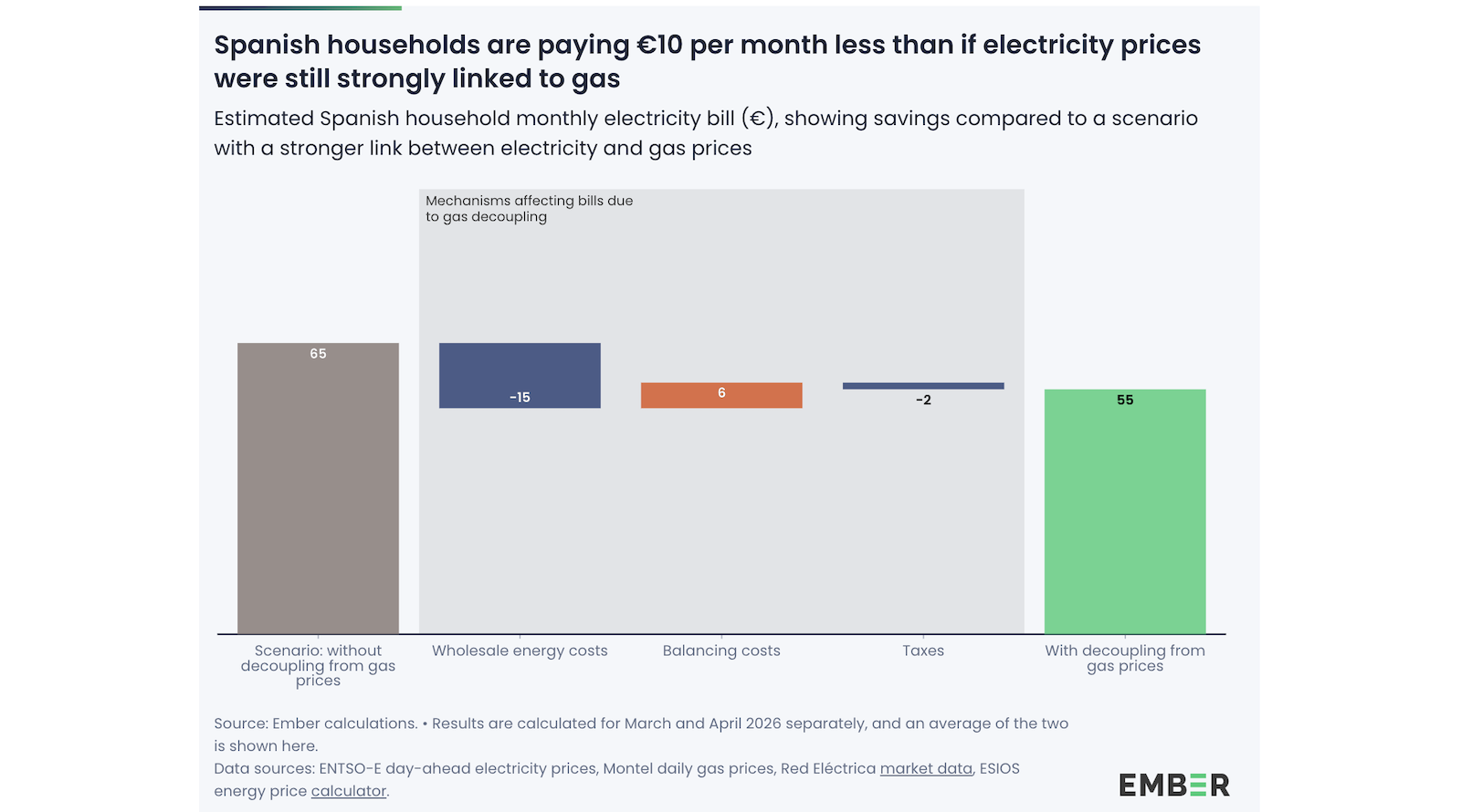 Electricity Bills in Spain €10 Lower Thanks to Renewable Energy Electricity Bills in Spain €10 Lower Thanks to Renewable Energy