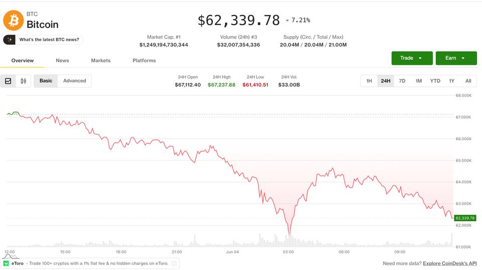 Crypto’s worst two-day liquidation in months deepens as investors chase the AI trade elsewhere