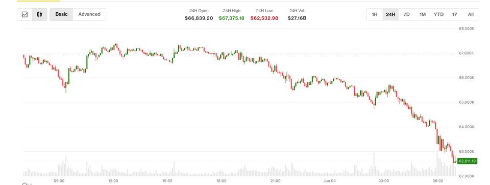 Bitcoin selloff continues as prices slide below ,000 for the first time since February