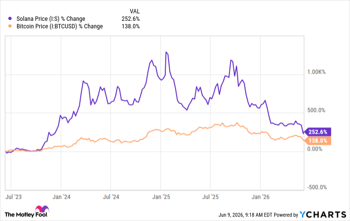Prediction: Solana Will Outperform Bitcoin Over the Next 3 Years