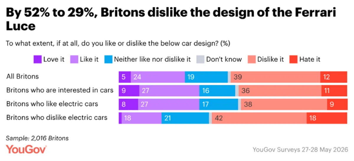 Opinion poll shows dislike of new Ferrari EV design Opinion poll shows dislike of new Ferrari EV design