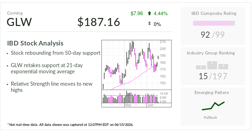 Corning, IBD Stock Of The Day, Boosted By AI Data Center Play Corning, IBD Stock Of The Day, Boosted By AI Data Center Play